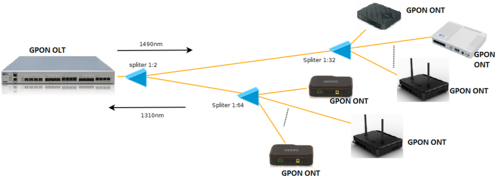 Gigabit Passive Optical Network